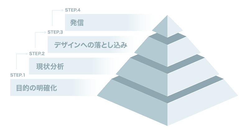 リブランディングの4ステップ