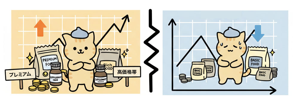 高価格帯・プレミアムな商品、サービスにお金が集中