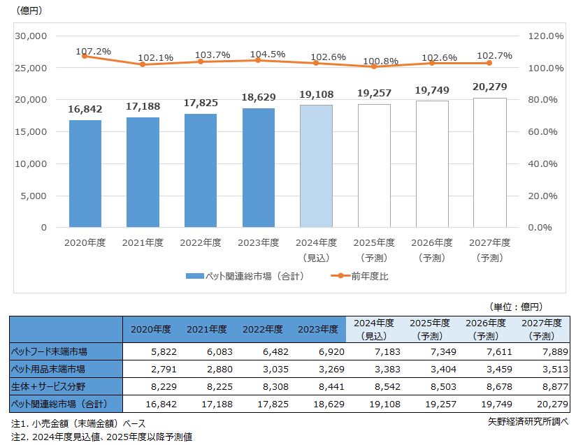 ペット市場の二極化