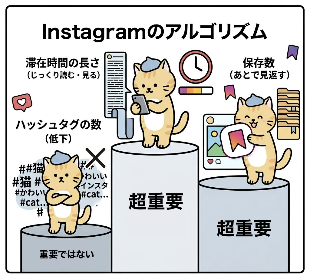 Instagramが最も高く評価するのは「ハッシュタグの数」ではなく、
ユーザーの滞在時間の長さと、あとで見返すための保存数