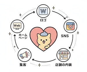 トータルブランディングの重要性