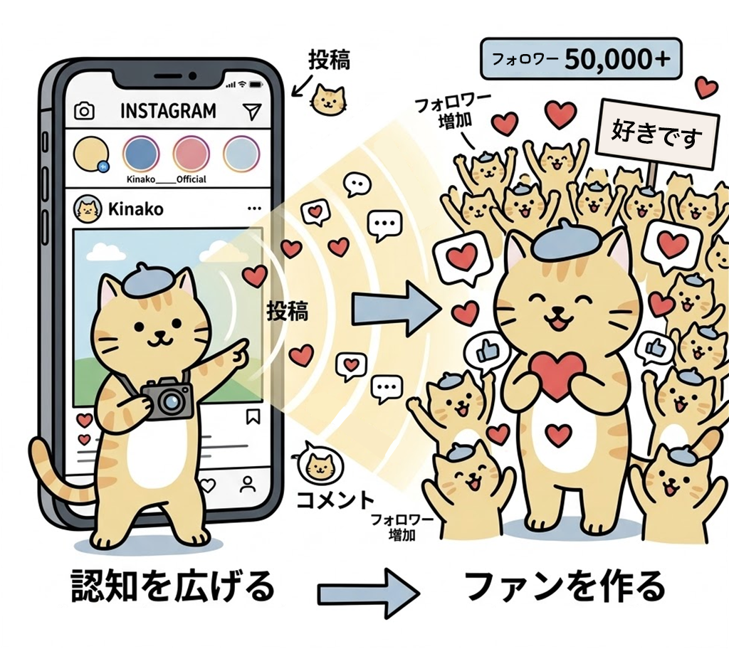 Instagramで「認知」を広げ、ファンを作る