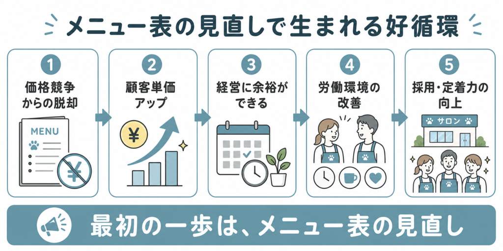 メニュー表の見直しから顧客単価アップ・労働環境改善・採用定着力向上につながる流れを示した図解