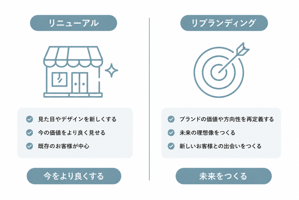 リニューアルとリブランディングの違いを比較した図