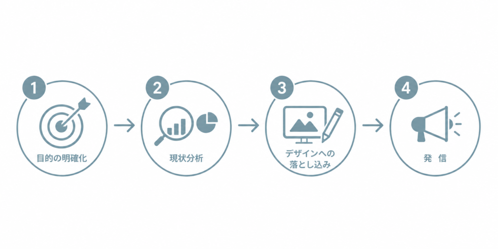リブランディングを成功させる4つのステップの流れ