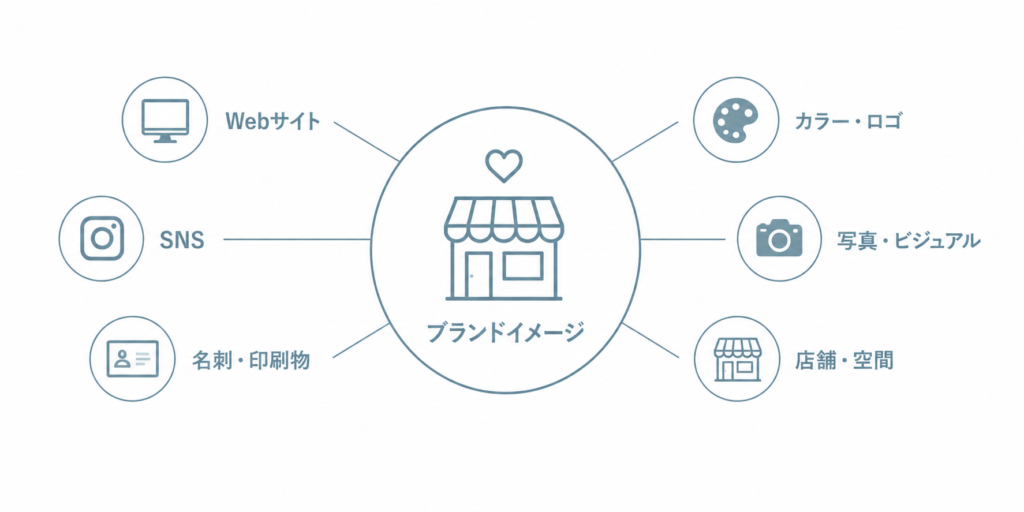 ブランドイメージを構成するデザイン要素の一覧