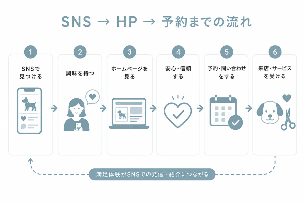 SNSからホームページを経由して予約につながる流れ