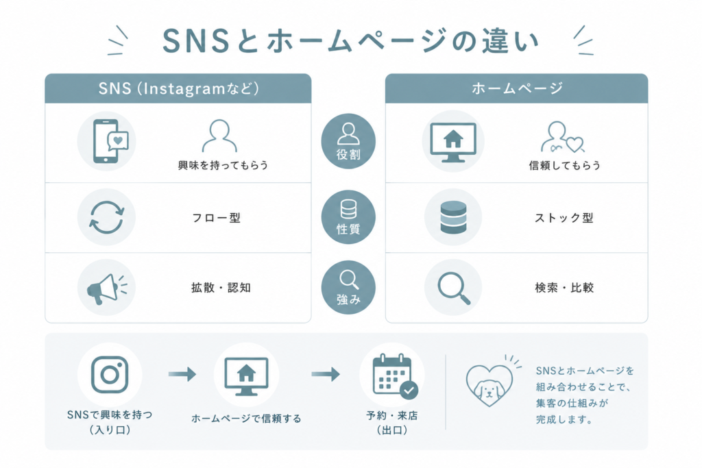 SNSとホームページの役割の違い