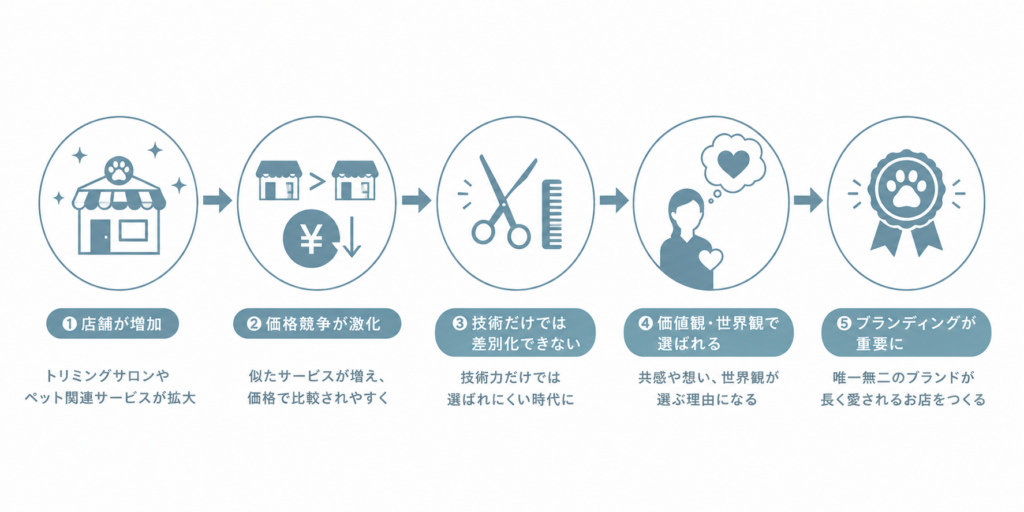 ペット業界で起きる 変化とブランドが重要になる流れ