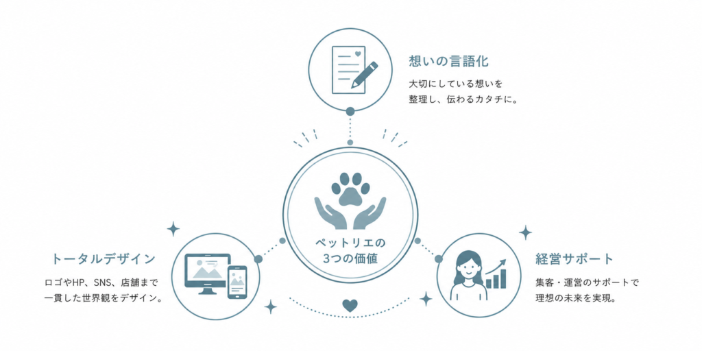 ペットリエが提供する3つの価値