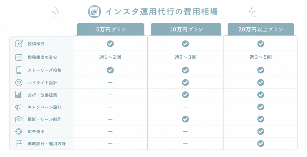 インスタ運用代行の費用相場とサービス内容の比較表