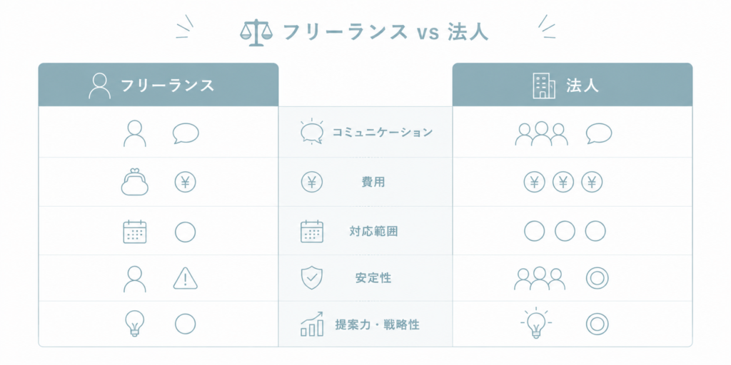 フリーランスと法人のインスタ運用代行の違い比較