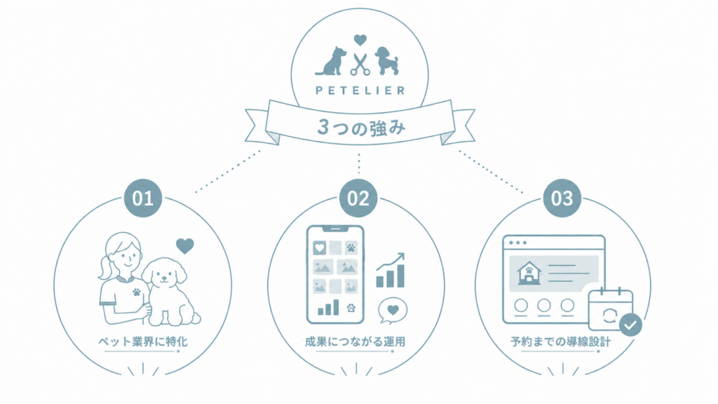 ペットリエのインスタ運用代行3つの強み