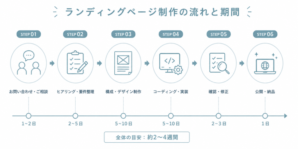 ランディングページ制作の流れと期間