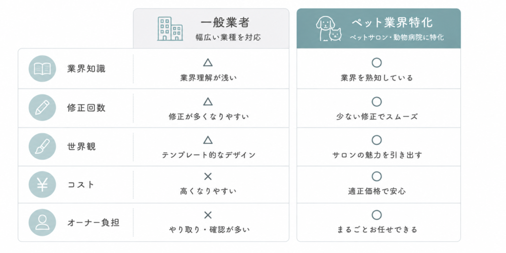 一般Web会社とペット業界特化会社の違い比較