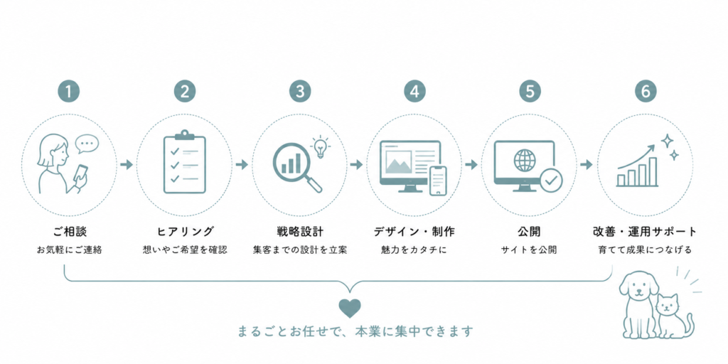 丸投げできるWeb集客サポートの流れ