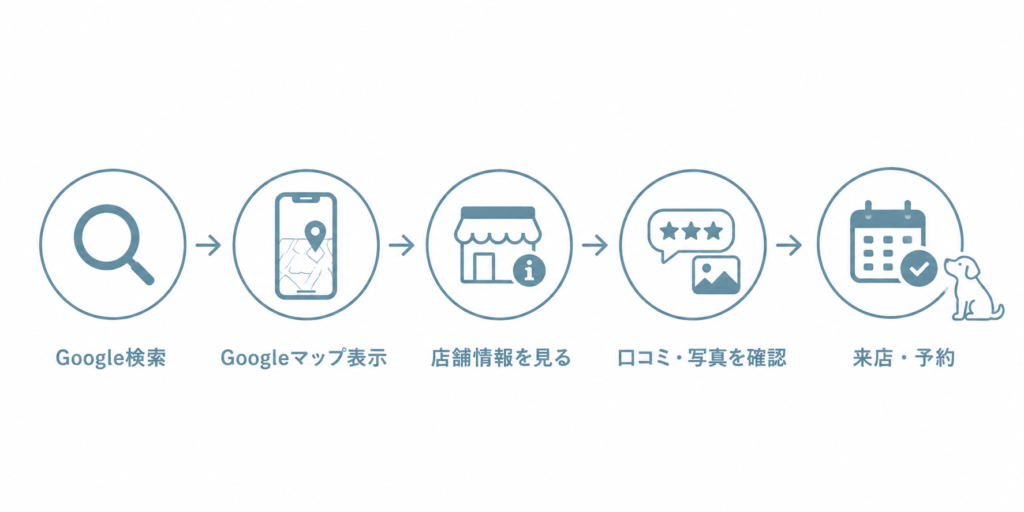 MEO対策でGoogleマップから来店につながる流れ