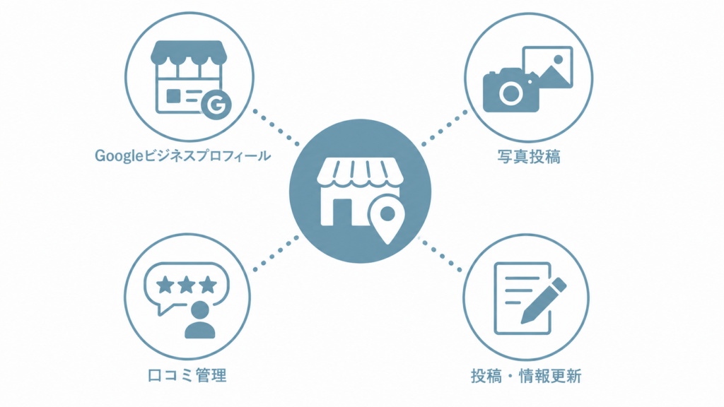 MEO対策で行う4つの基本施策