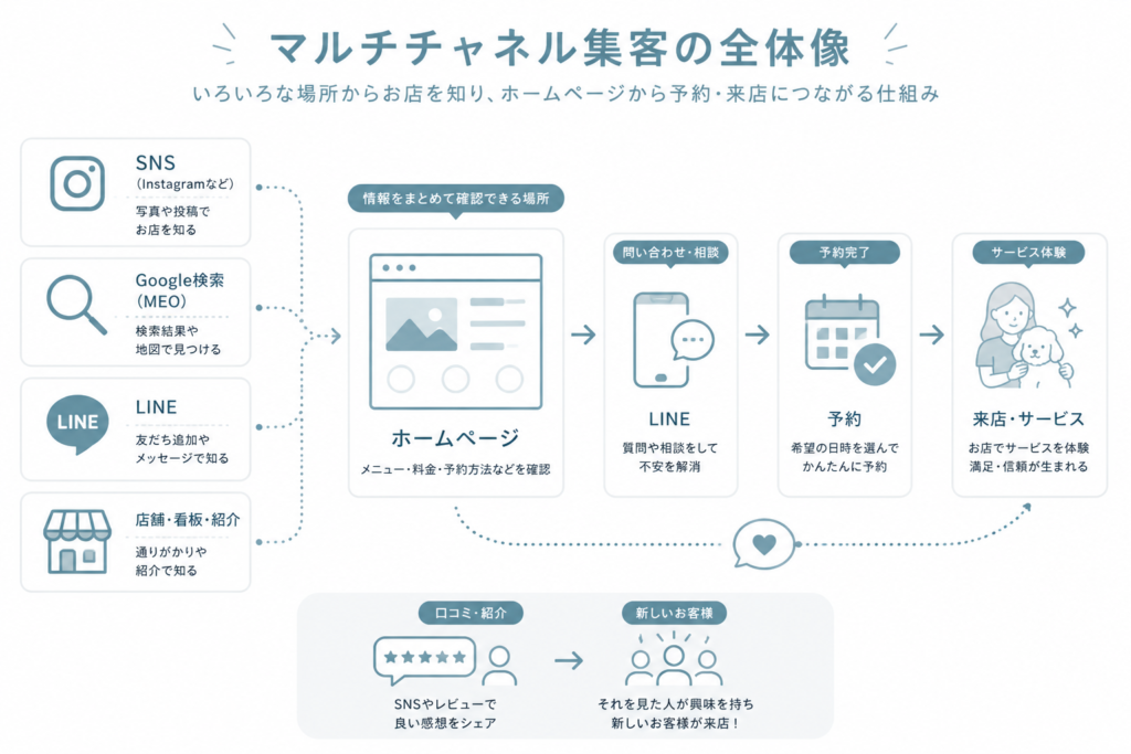 マルチチャネル集客の全体像