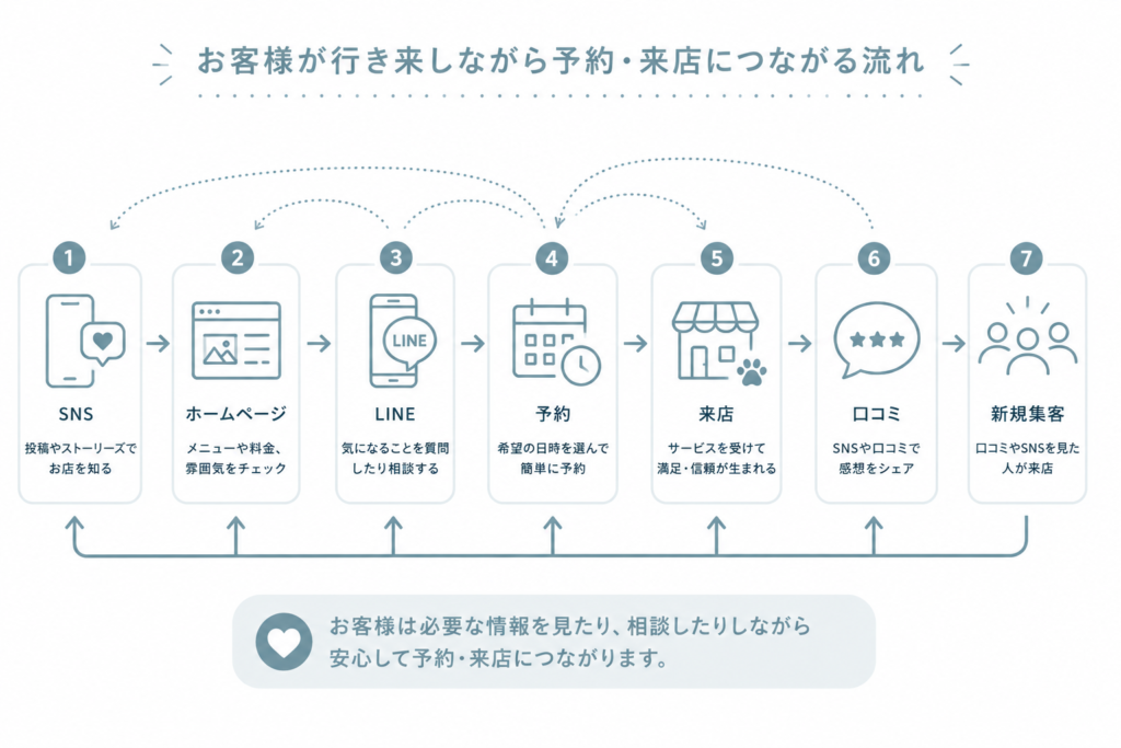 SNSから予約までのマルチチャネル導線