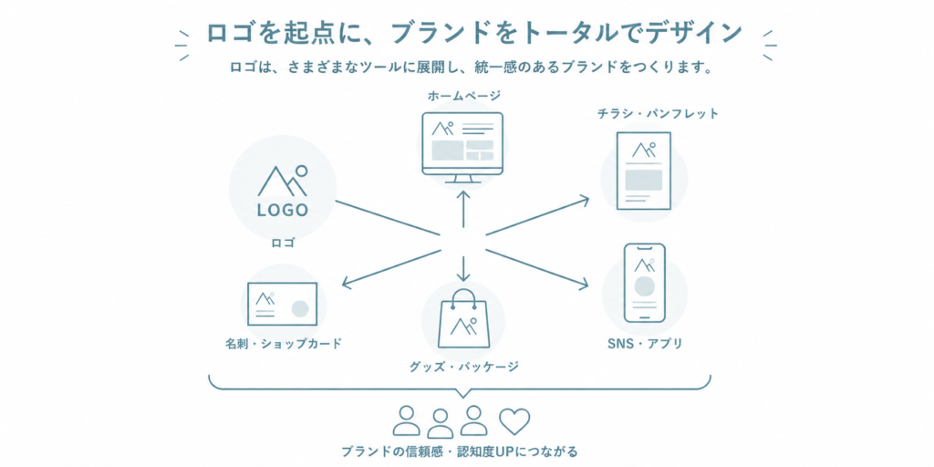 ロゴを中心としたブランドデザインの展開
