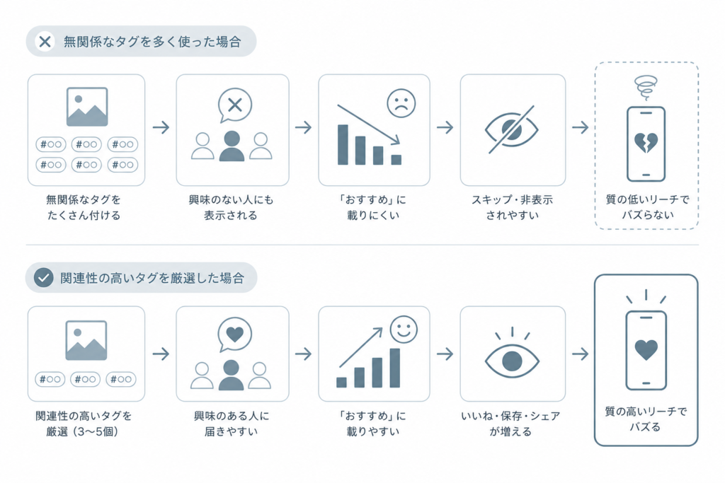 無関係なハッシュタグを減らすことでリーチが改善する流れ
