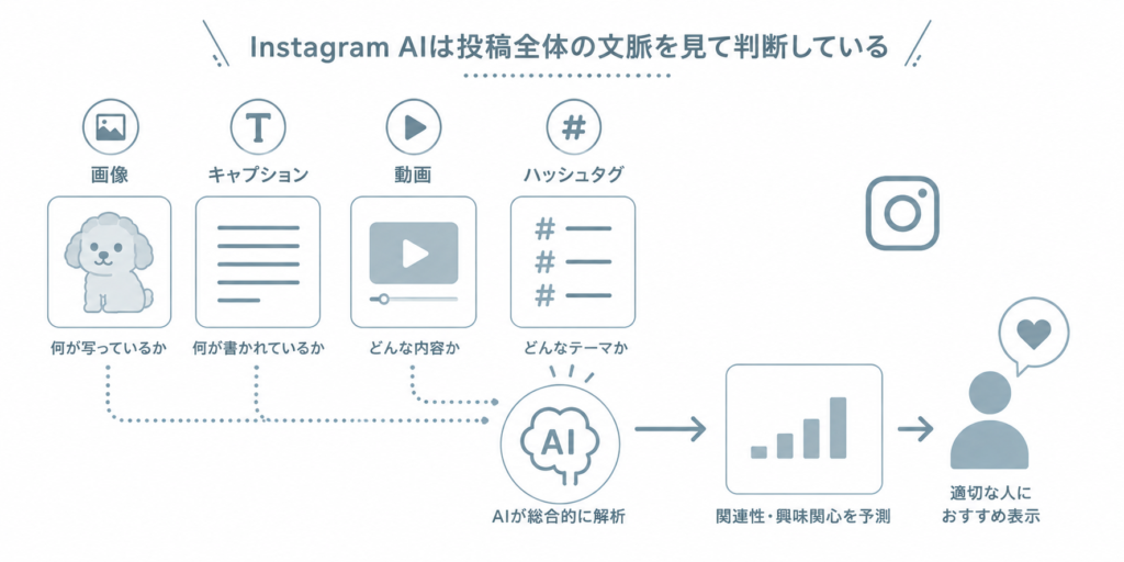 InstagramのAIが投稿全体の文脈を解析する仕組み