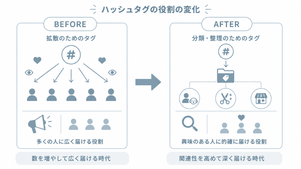 ハッシュタグの昔と今の役割の違い