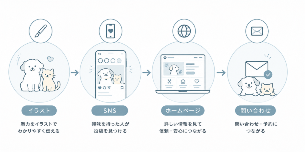 イラストを活用した集客導線