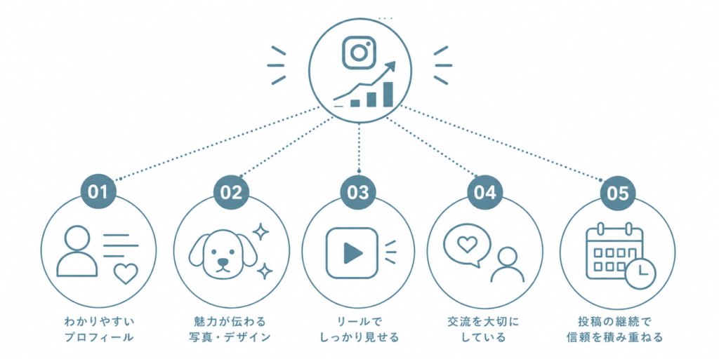 集客できるInstagramアカウントの5つの特徴