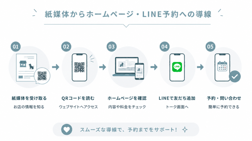 紙媒体からホームページ・LINE予約への導線