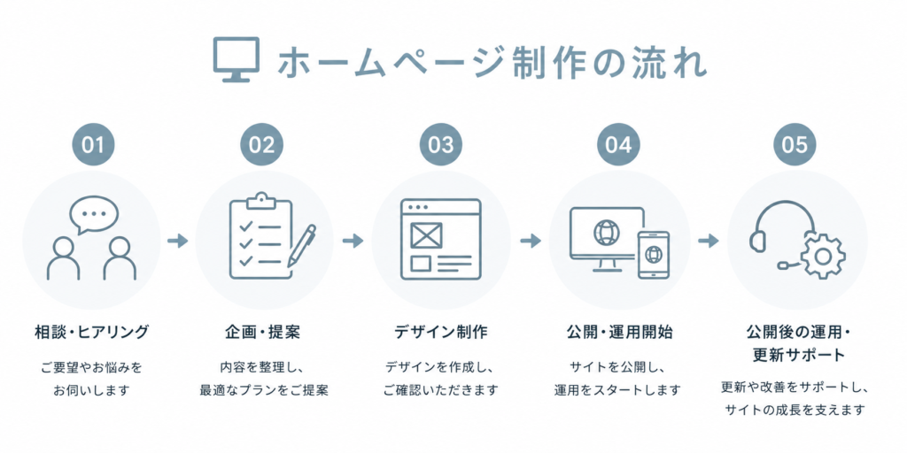 ホームページ制作の依頼から公開までの流れ