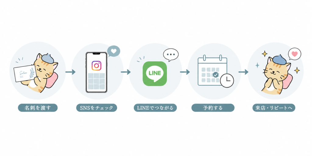 名刺からLINE・Instagram・予約へつながる集客導線の流れ