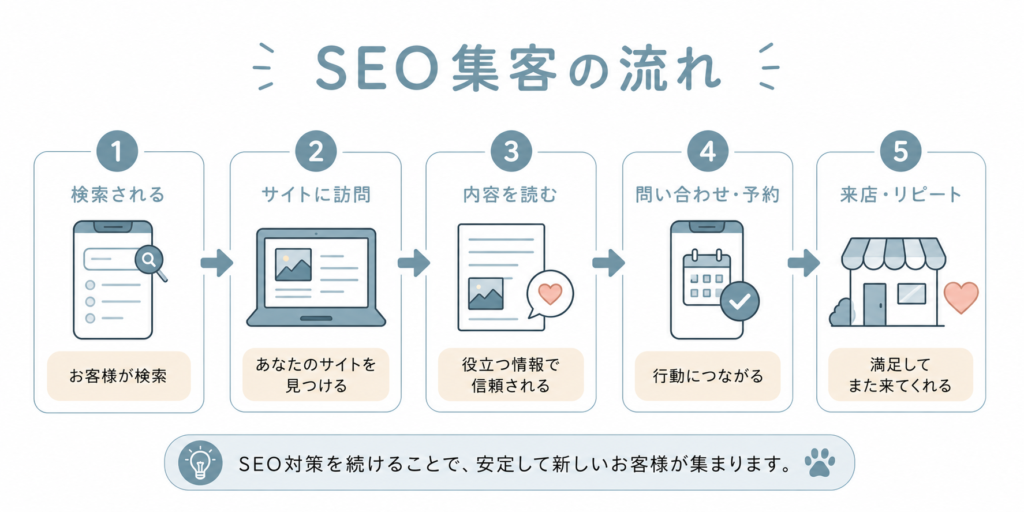 SEO記事が検索から集客につながる流れ