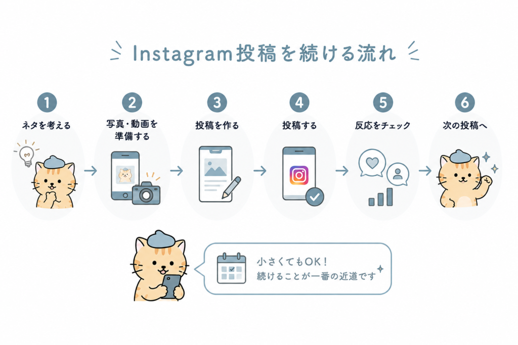 インスタ投稿を継続する流れ