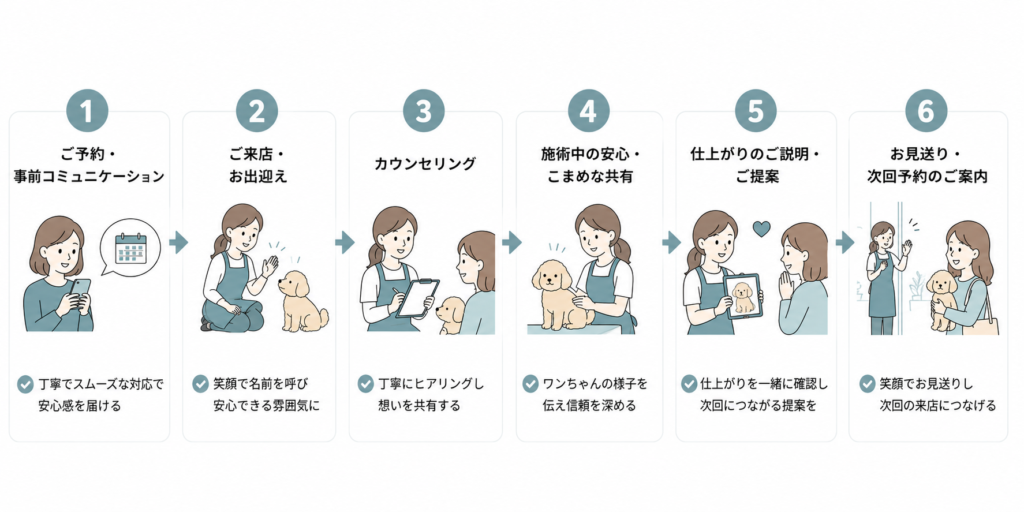 初回来店からお見送りまでの感動体験の流れ
