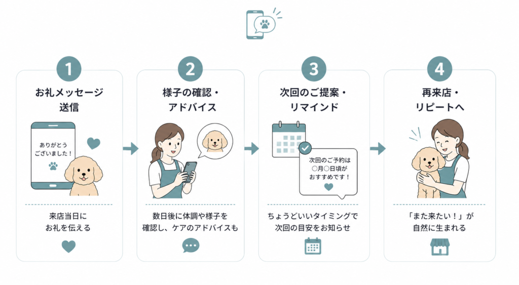 来店後フォローから再来店につながる流れ