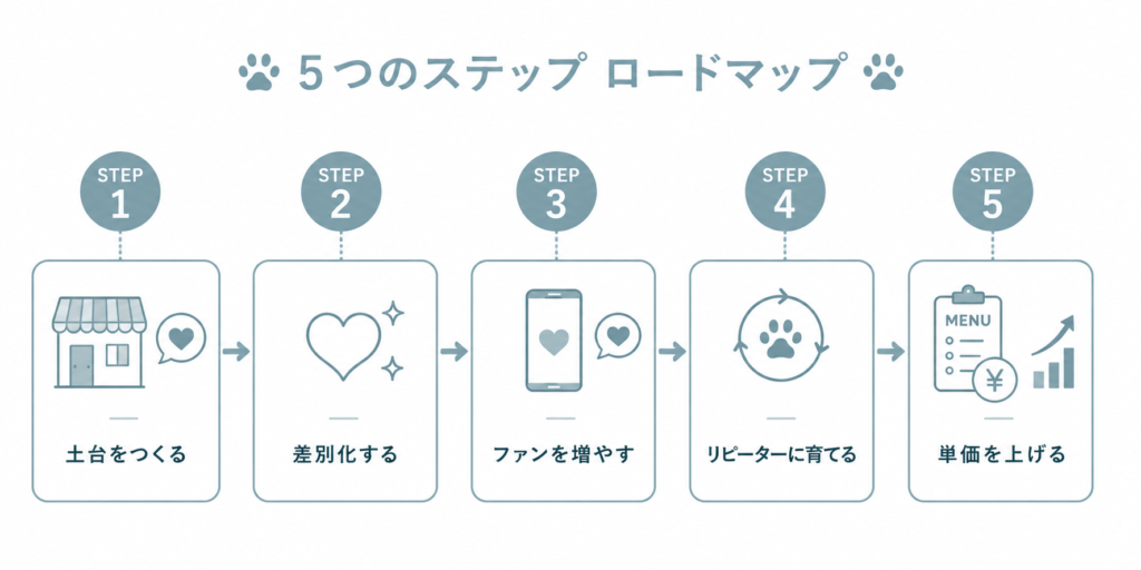 ペットサロン経営を安定させる5つのステップのロードマップ