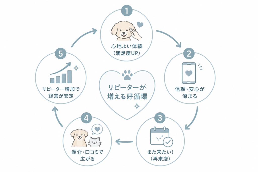 リピーターが増える好循環の流れ
