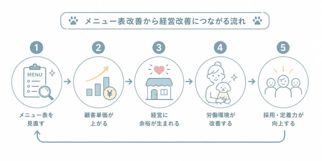 メニュー表改善から経営改善につながる流れ