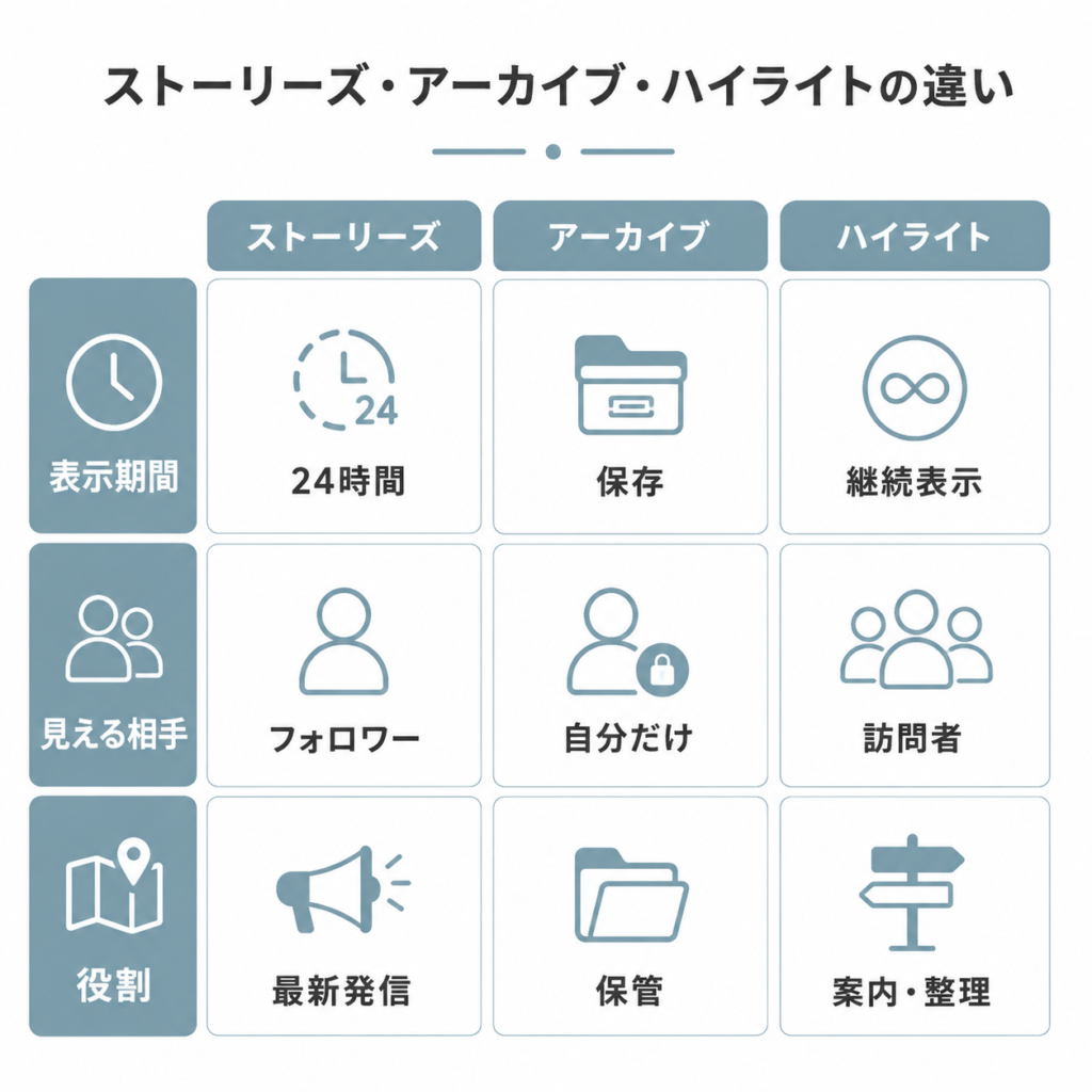 インスタストーリーズ・アーカイブ・ハイライトの違いを比較した図