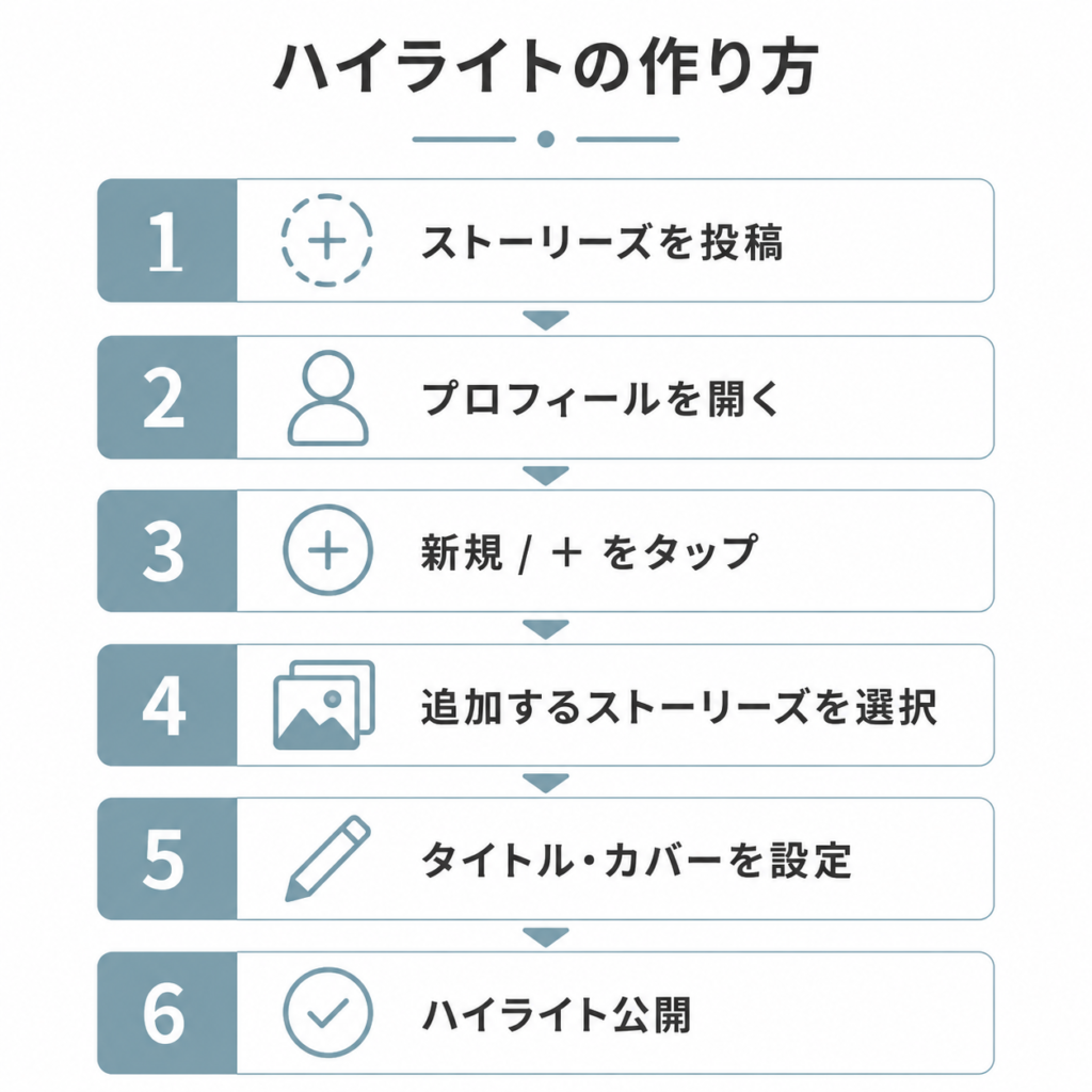 Instagramプロフィールにおけるハイライトの表示位置を示した図