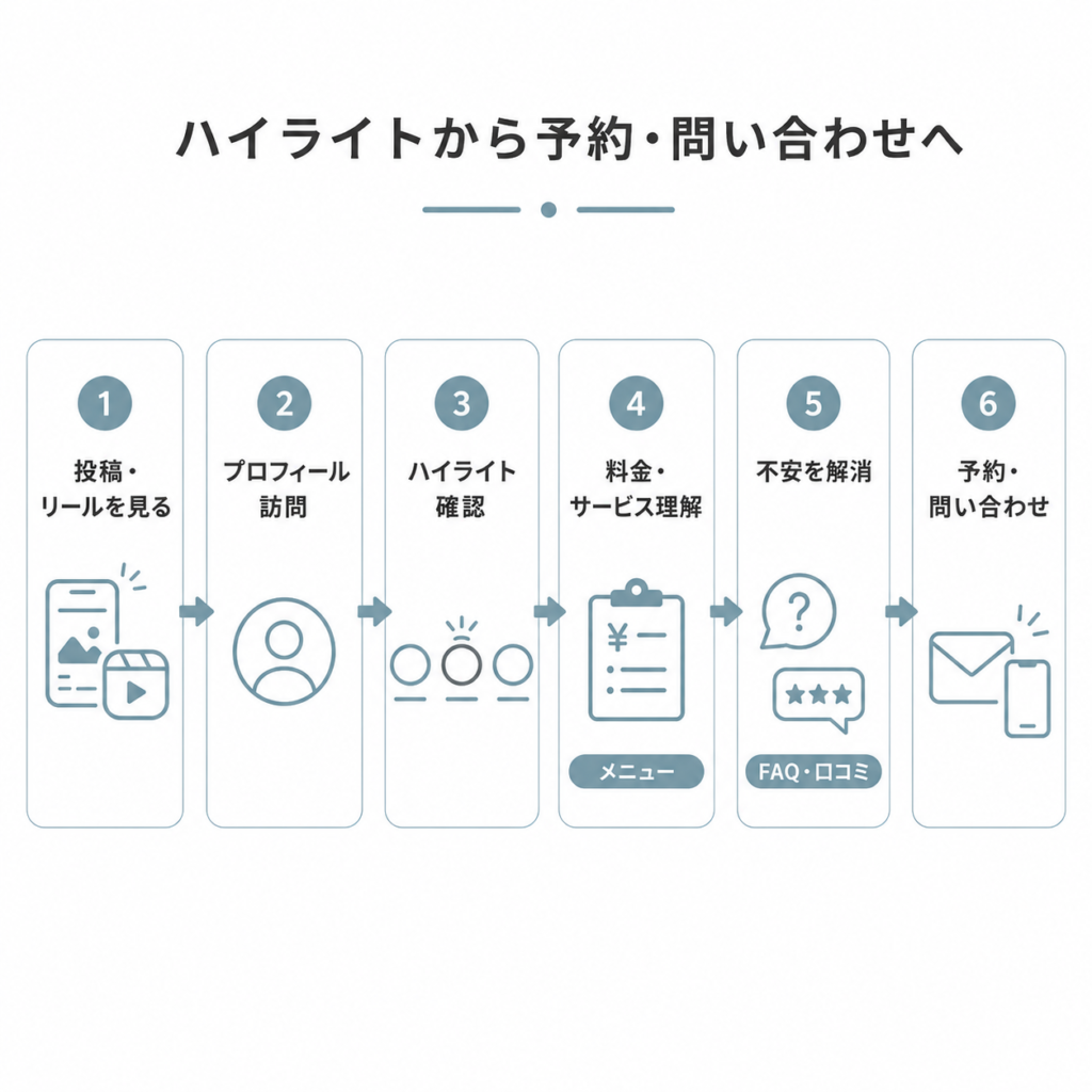 ハイライトから予約・問い合わせまでの導線