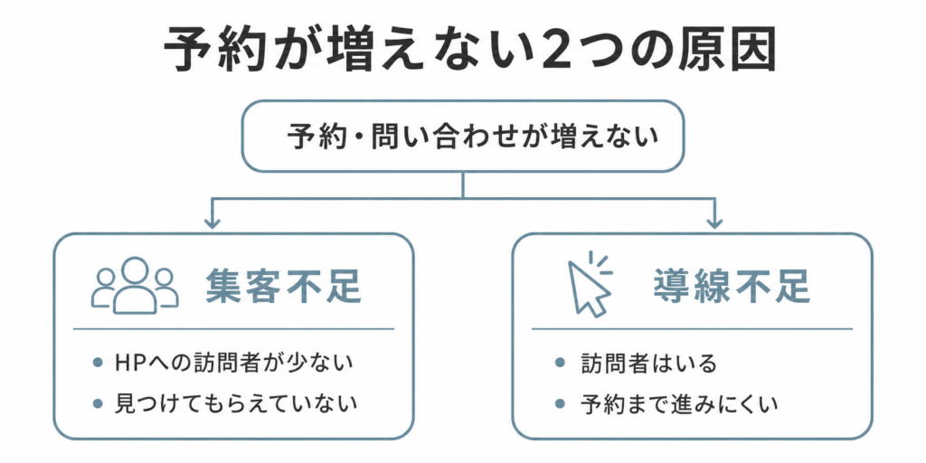 ペットサロンのホームページで予約が増えない原因を集客不足と導線不足に分けて示した図