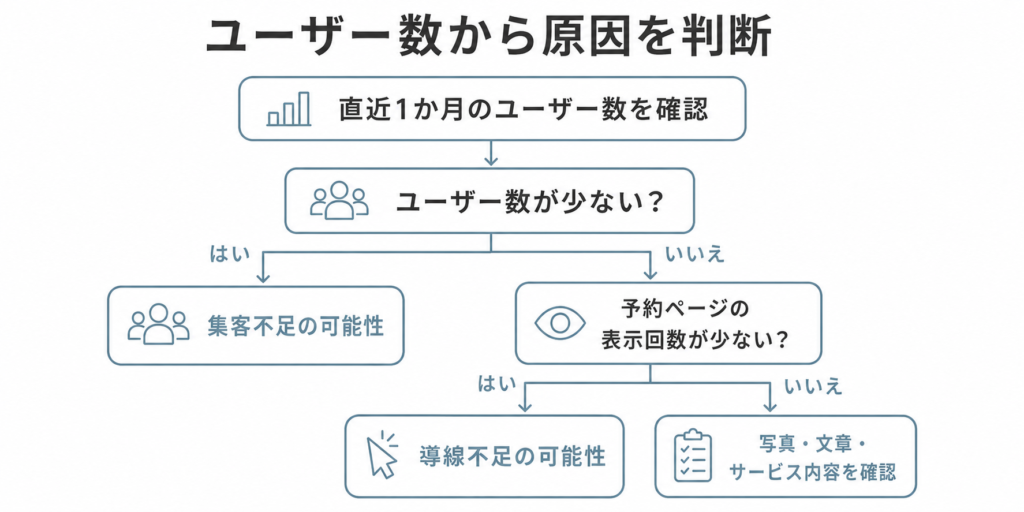 ペットサロンのホームページでユーザー数から集客不足か導線不足かを判断するフロー図