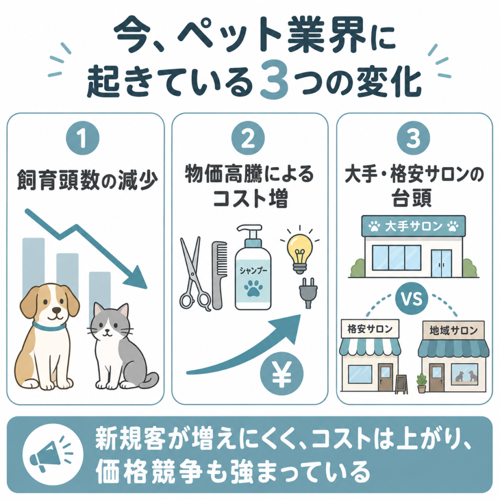 ペット業界の現状