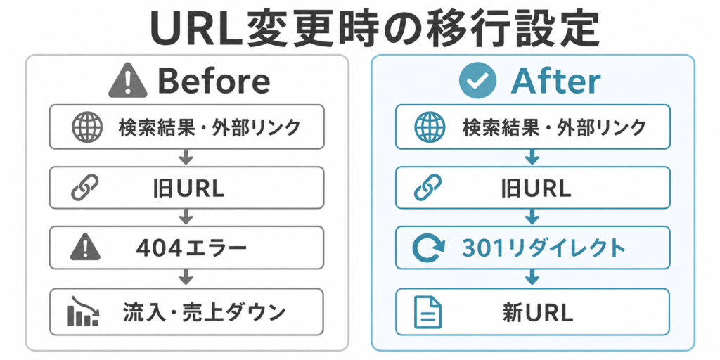 旧URLから新URLへの301リダイレクト設定の有無による違い