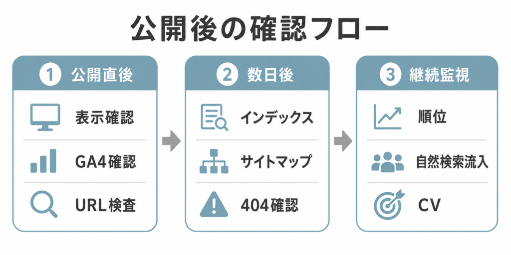 サイトリニューアル公開後に確認するSEOとアクセス解析の流れ