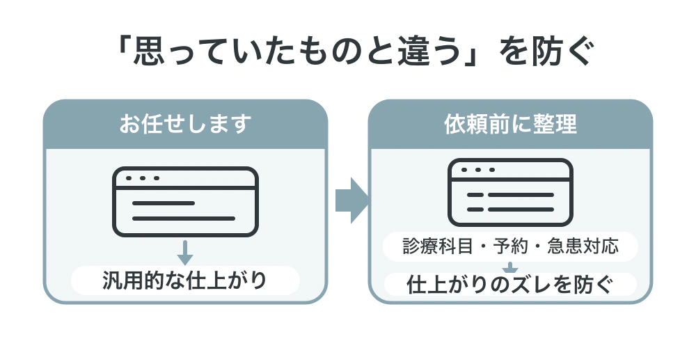 制作会社にお任せするだけでは汎用的な仕上がりになりやすく、依頼前に診療科目・予約・急患対応を整理すると仕上がりのズレを防げることを示すBefore After図