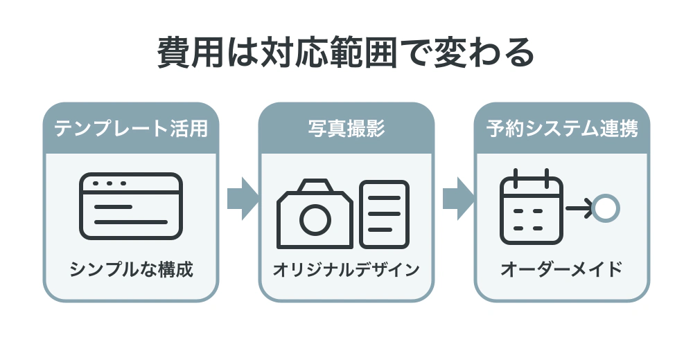 ホームページ制作費はテンプレートを活用したシンプルな構成、写真撮影やオリジナルデザイン、予約システム連携を含むオーダーメイドの順に対応範囲が広がって変わることを示す図